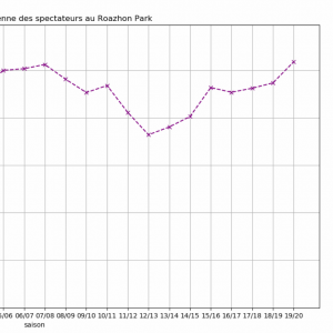Evolution de la moyenne des spectateurs au Roazhon Park (de 94_95 à 19_20)