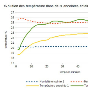 graphe humidité